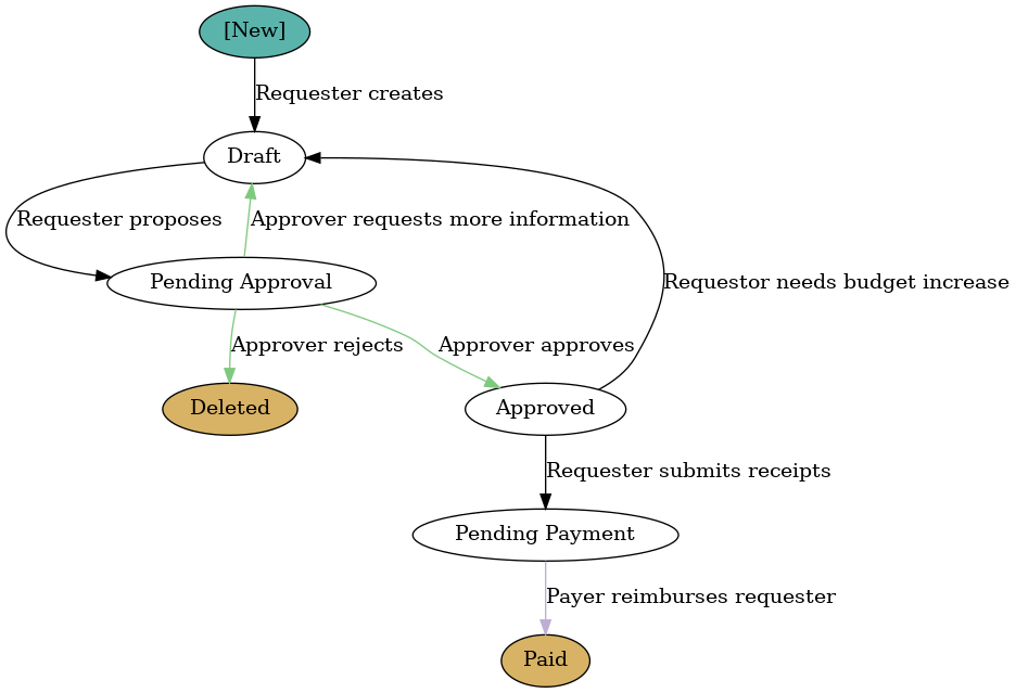 digraph {
  "[New]" [style="filled", fillcolor="/brbg3/3"];
  "[New]" -> "Draft" [label="Requester creates"];
  "Draft" -> "Pending Approval" [label="Requester proposes"];
  "Pending Approval" -> "Approved" [label="Approver approves", color="/accent3/1"];
  "Pending Approval" -> "Deleted" [label="Approver rejects", color="/accent3/1"];
  "Pending Approval" -> "Draft" [label="Approver requests more information", color="/accent3/1"];
  "Approved" -> "Draft" [label="Requestor needs budget increase"];
  "Approved" -> "Pending Payment" [label="Requester submits receipts"];
  "Pending Payment" -> "Paid" [label="Payer reimburses requester", color="/accent3/2"];
  "Deleted" [style="filled", fillcolor="/brbg3/1"];
  "Paid" [style="filled", fillcolor="/brbg3/1"];
}